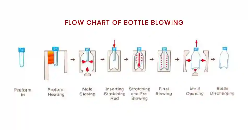 Flow Chart of Bottle Blowing