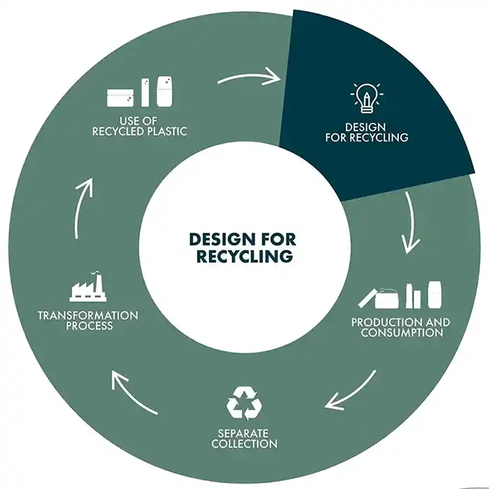 design for recycling